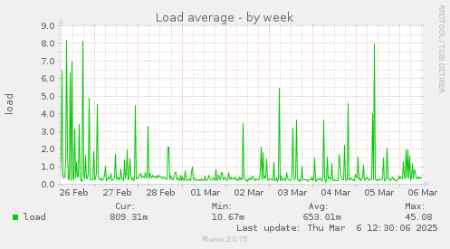 Load average