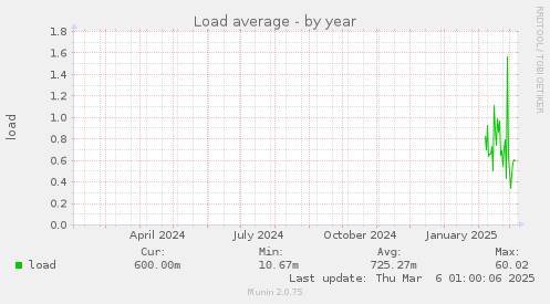 Load average