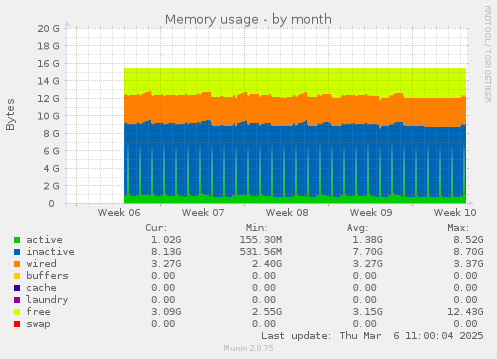 Memory usage