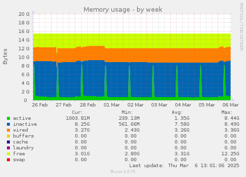 Memory usage