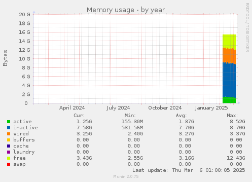 Memory usage