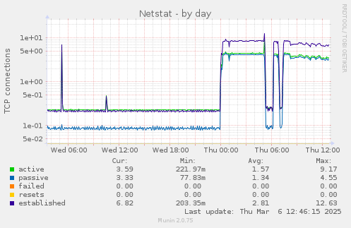 Netstat