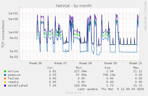 Netstat