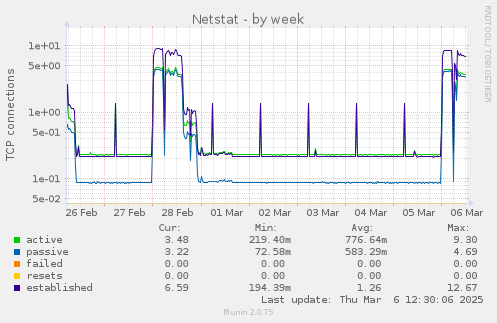 Netstat