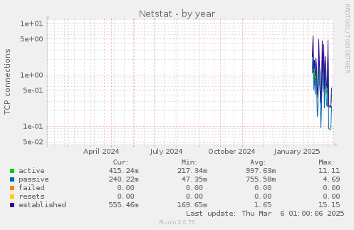 Netstat