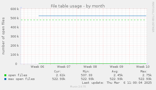 File table usage