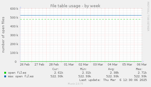 File table usage