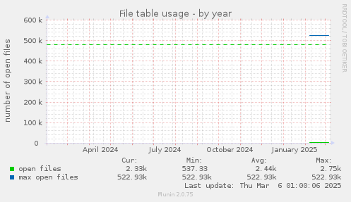 File table usage