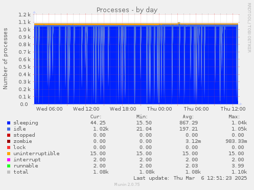 Processes