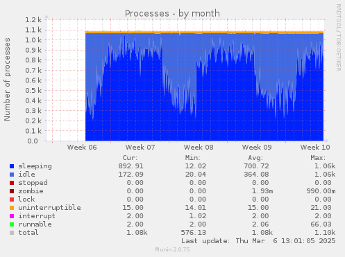 Processes