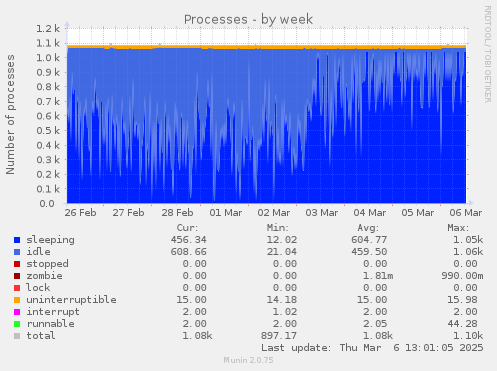 Processes