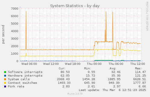 System Statistics