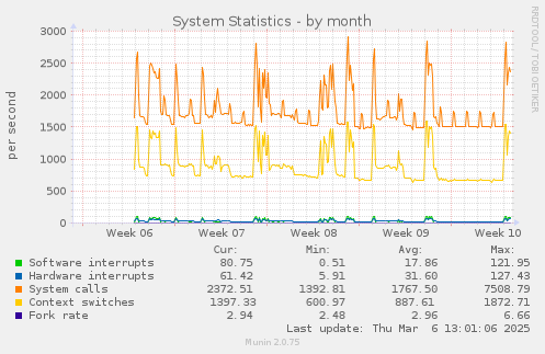 System Statistics