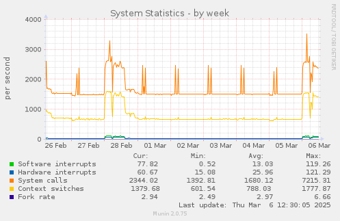 System Statistics