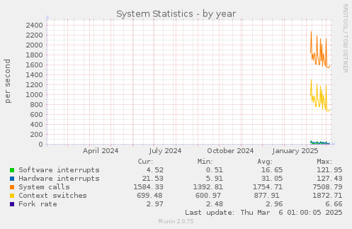 System Statistics