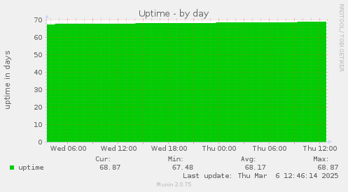 Uptime