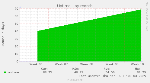 Uptime