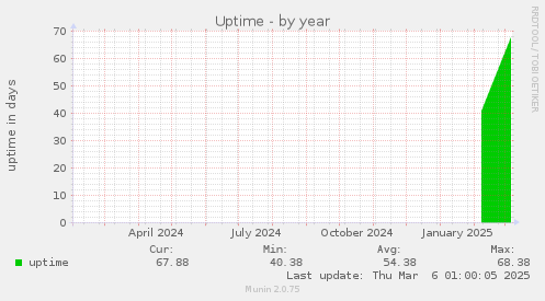 Uptime