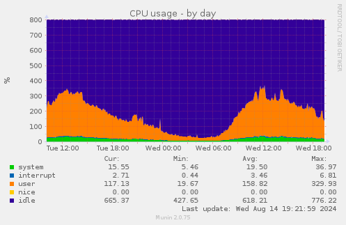 CPU usage