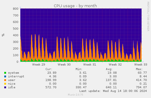 monthly graph