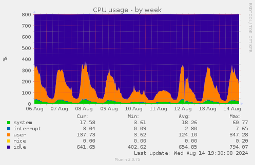 weekly graph