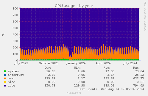 CPU usage