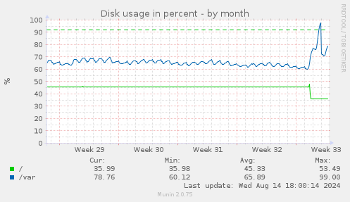 Disk usage in percent