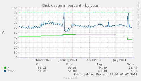 yearly graph