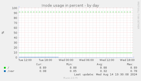 Inode usage in percent