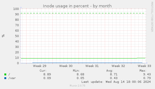 Inode usage in percent