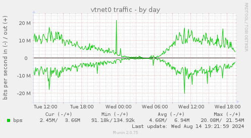 vtnet0 traffic