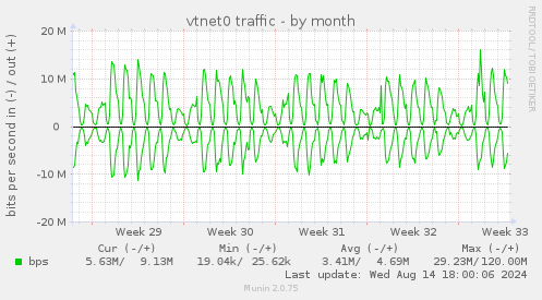 vtnet0 traffic