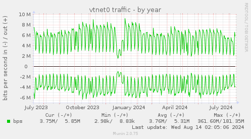 vtnet0 traffic