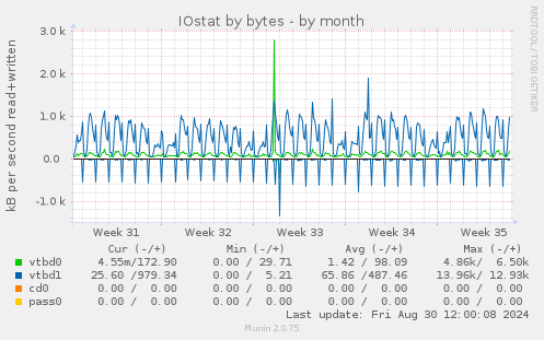 IOstat by bytes