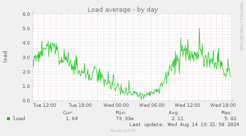 Load average