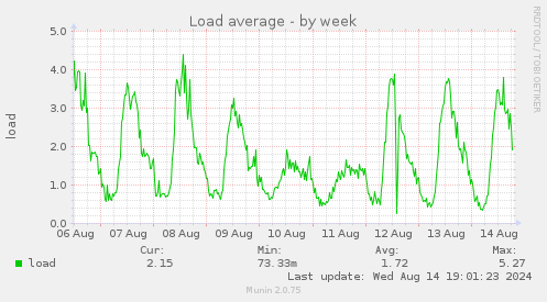 weekly graph