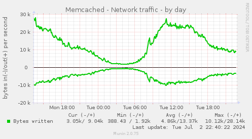 Memcached - Network traffic