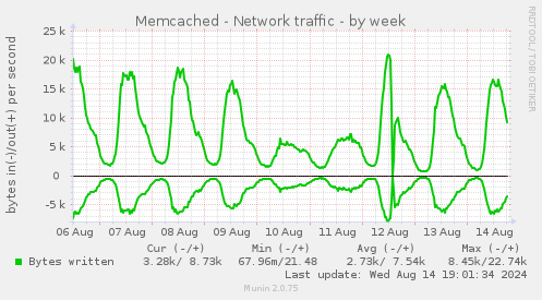 Memcached - Network traffic