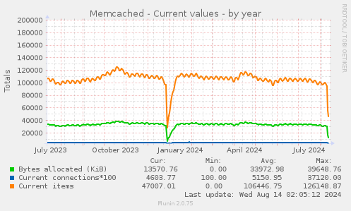 Memcached - Current values