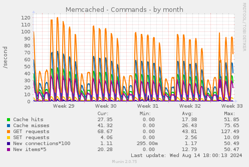 Memcached - Commands