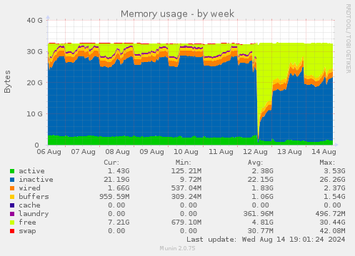 Memory usage