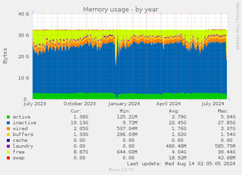 Memory usage