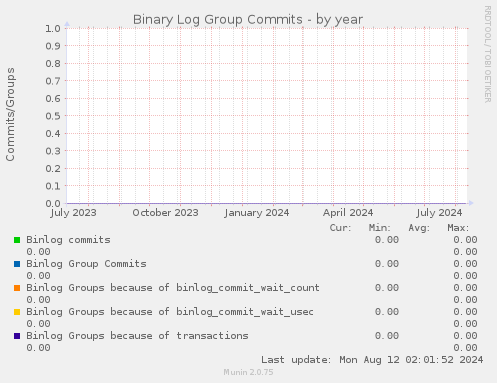 Binary Log Group Commits