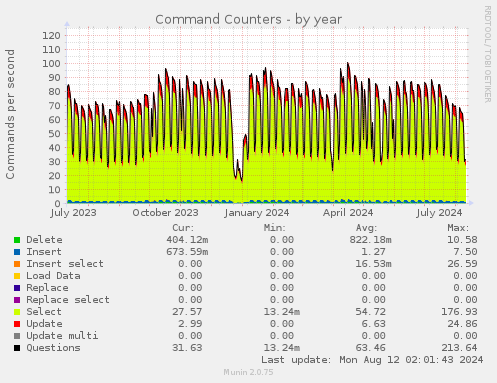 Command Counters