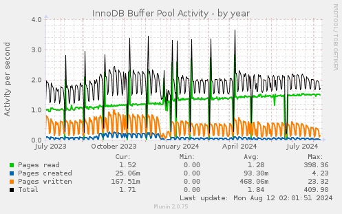 InnoDB Buffer Pool Activity