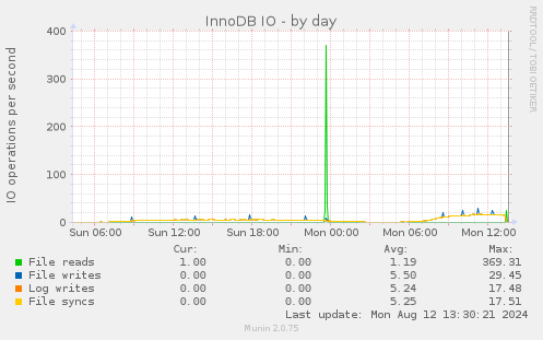 daily graph