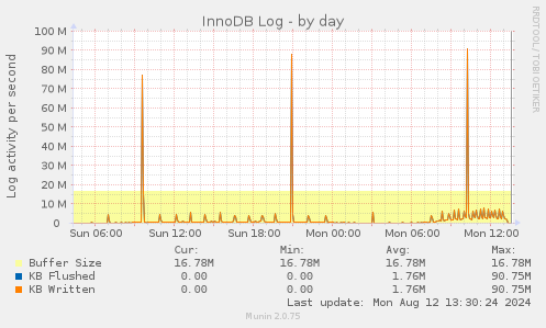 InnoDB Log