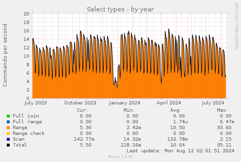 yearly graph