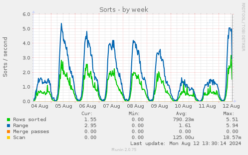 weekly graph