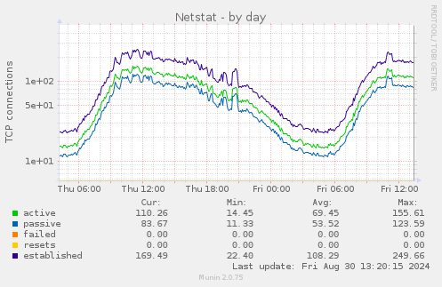 Netstat